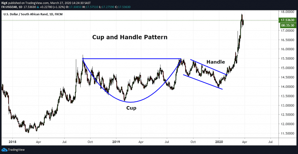 The Cup and Handle Chart Pattern (Trading Guide) - AskTraders.com