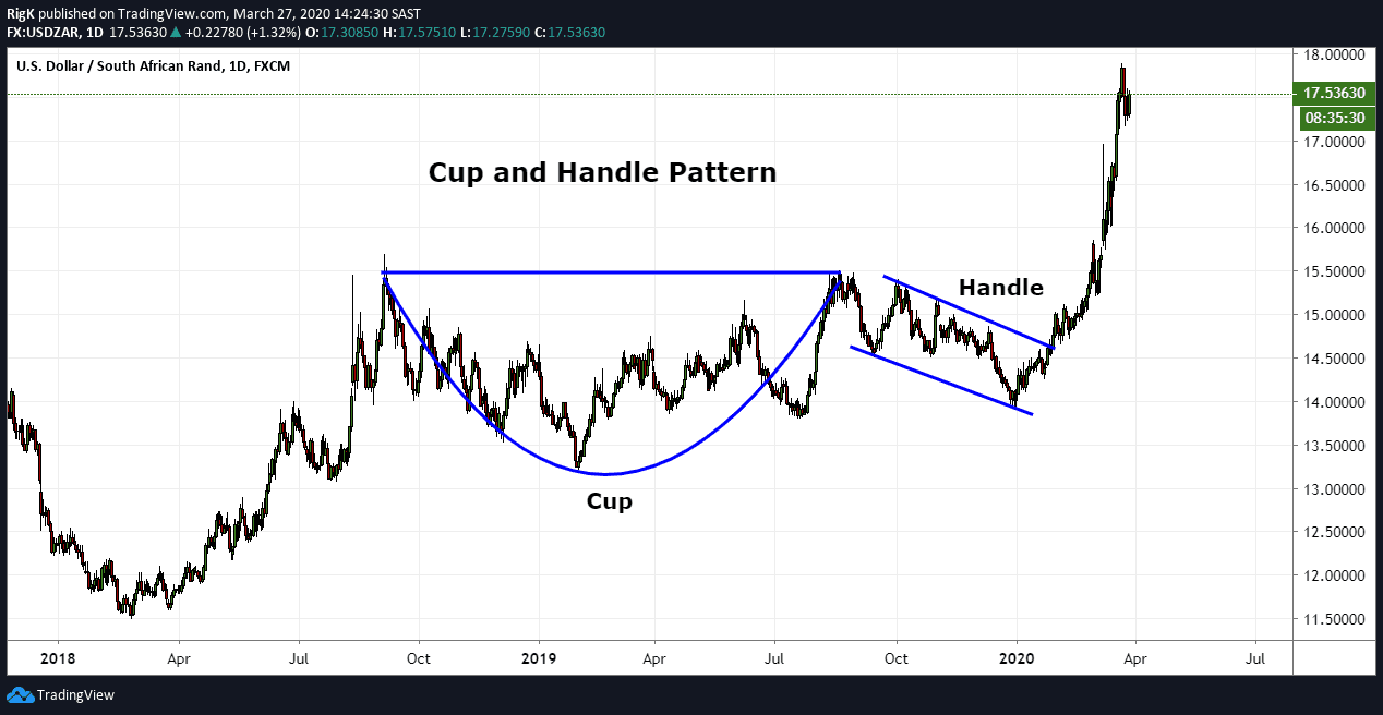 Cup and Handle Pattern - How to Identify and Trade It?