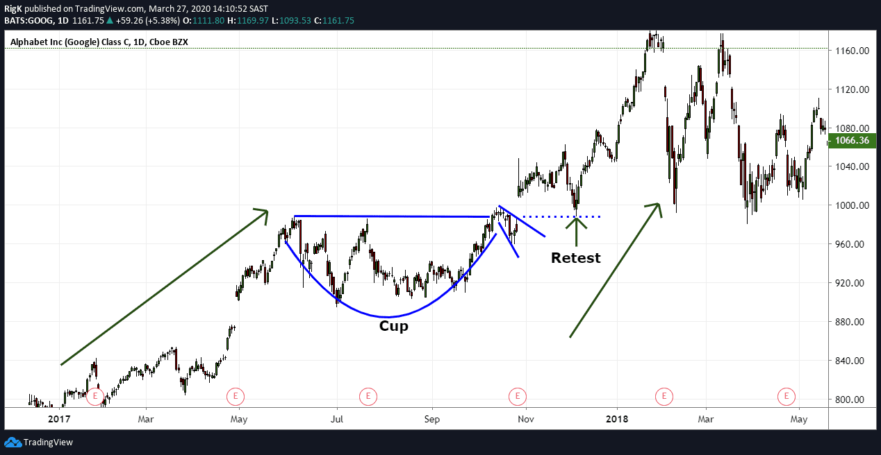 The Cup and Handle Chart Pattern (Trading Guide)