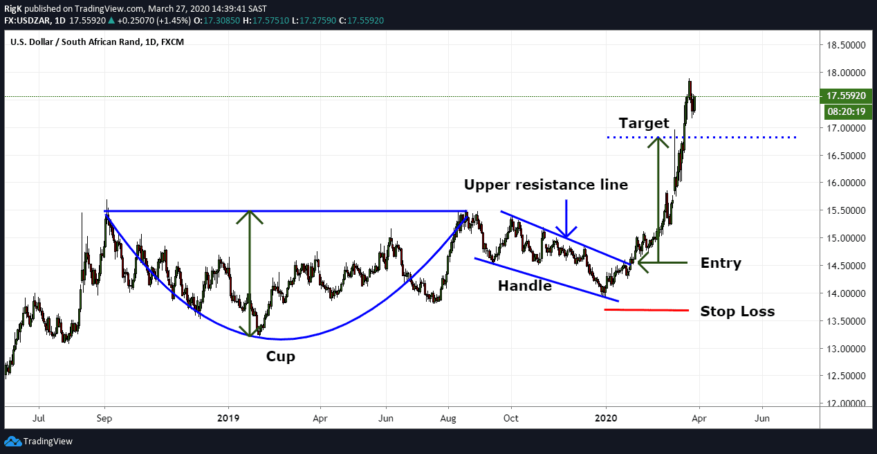 The Cup and Handle Chart Pattern (Trading Guide)