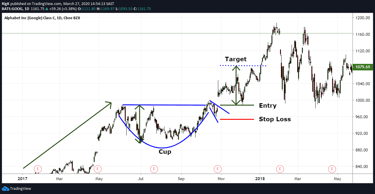 The Cup and Handle Chart Pattern (Trading Guide)