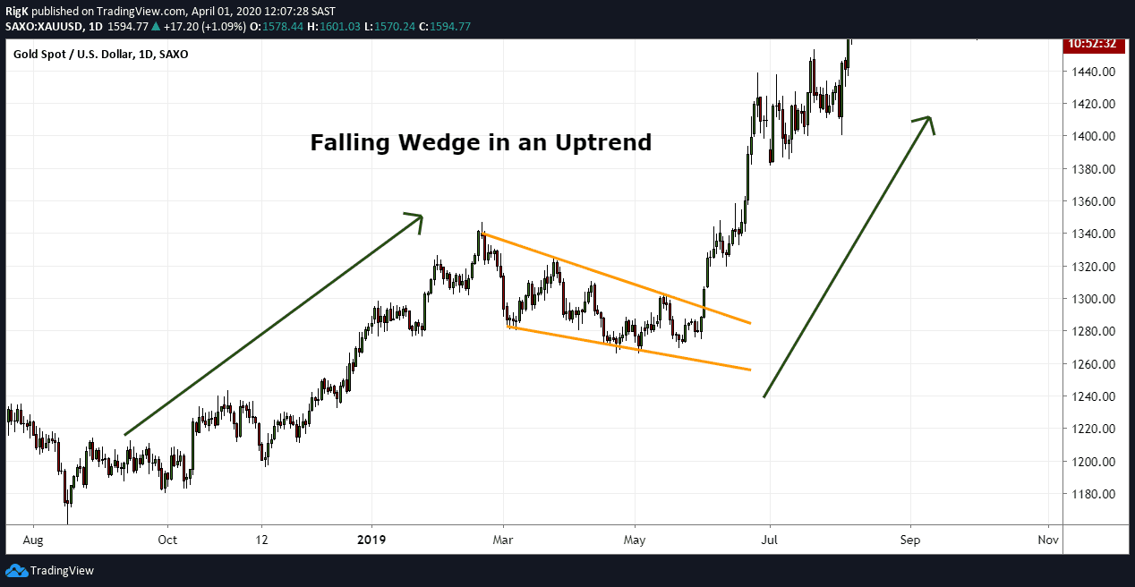 Falling Wedge in an Uptrend