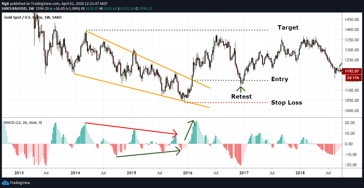 How to Trade the Falling Wedge Pattern