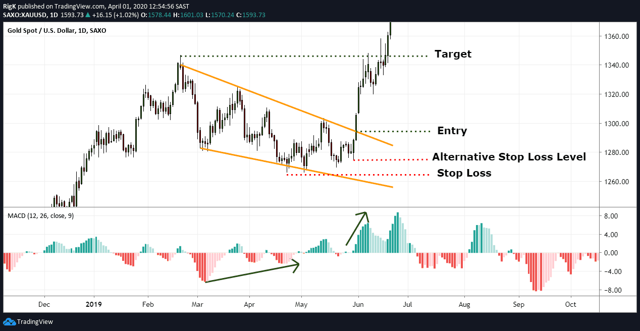 Falling Wedge Pattern Guide