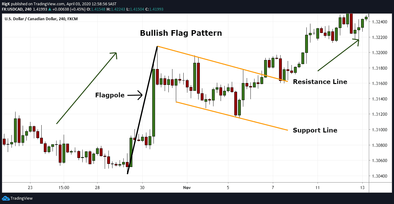 Flag Pattern Full Trading Guide with Examples Chart Pattern Flag And Pole