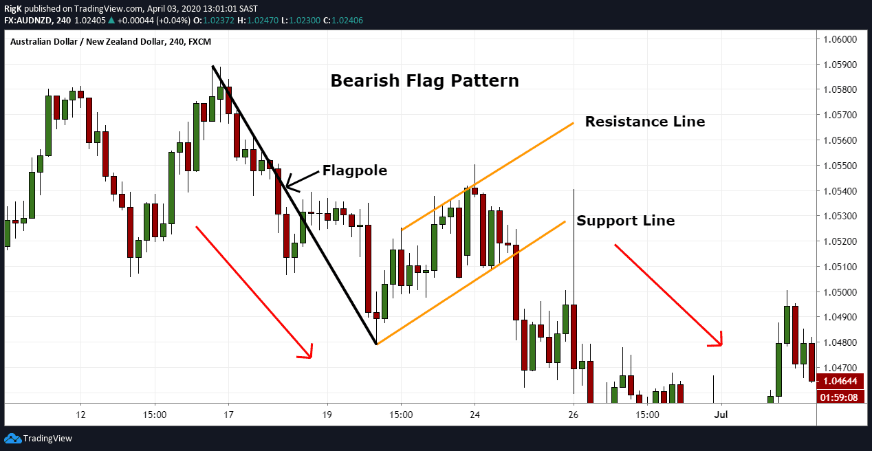 Bearish Flag Pattern