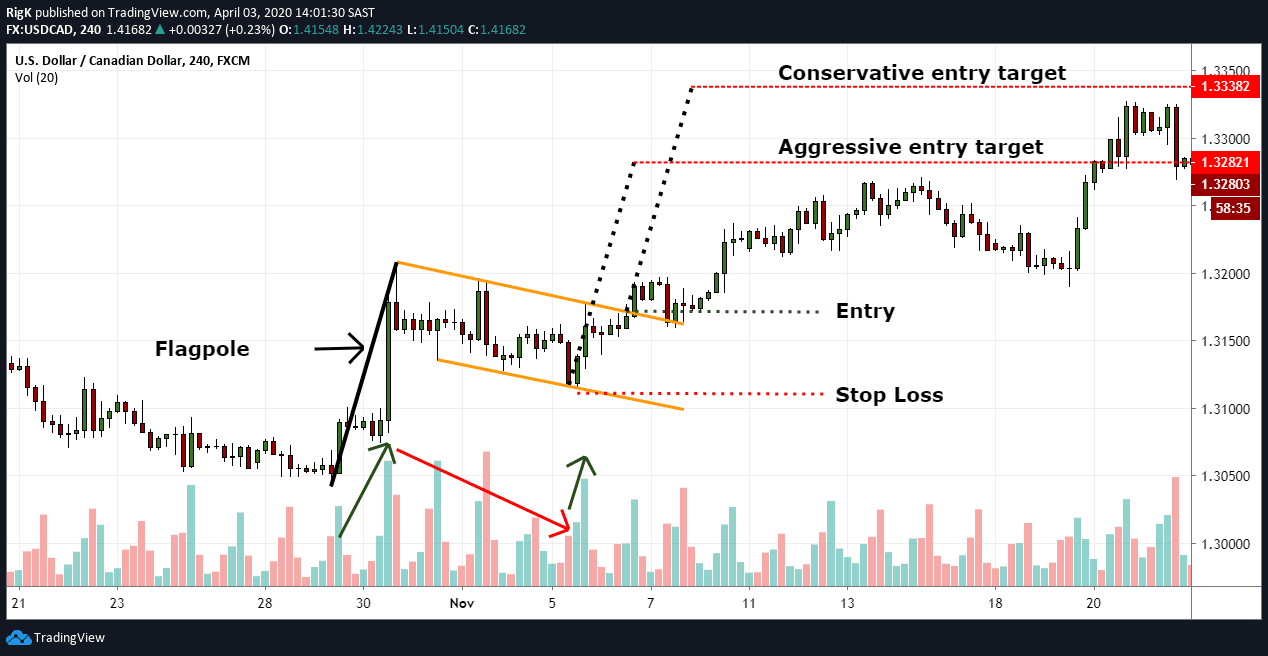 How to Trade the Flag Pattern