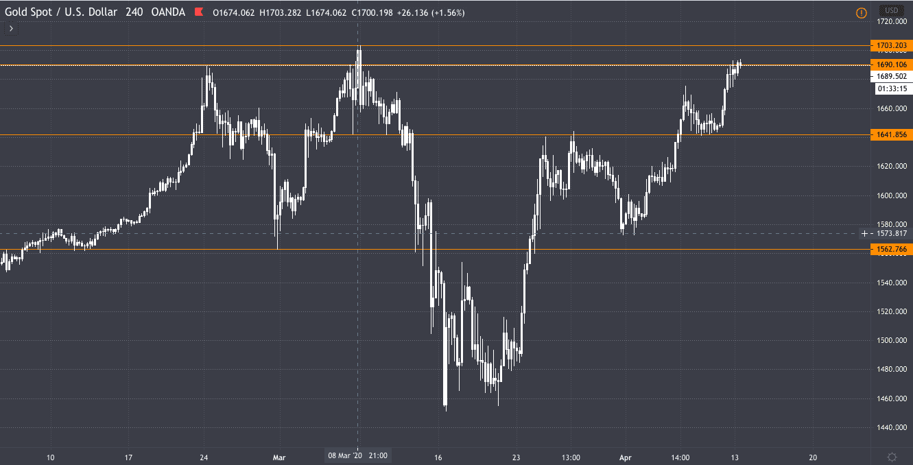 Gold Spot Chart 13042020