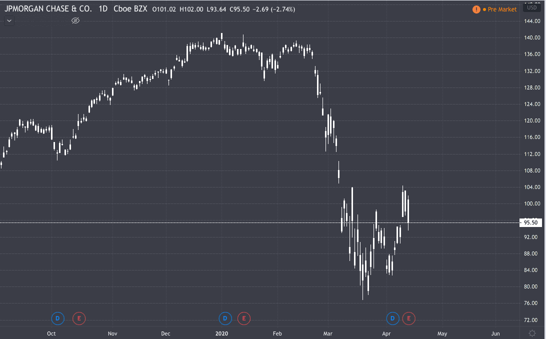 Big Fall In JP Shares After Bank Reports FirstQuarter Earnings