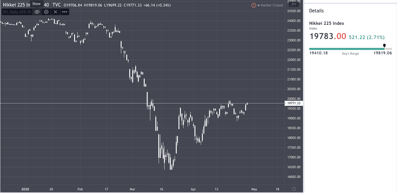 Japanese Stocks Make Gains As BoJ Announce Increased Easing