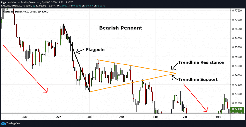 Pennant Chart Patterns Definition & Examples
