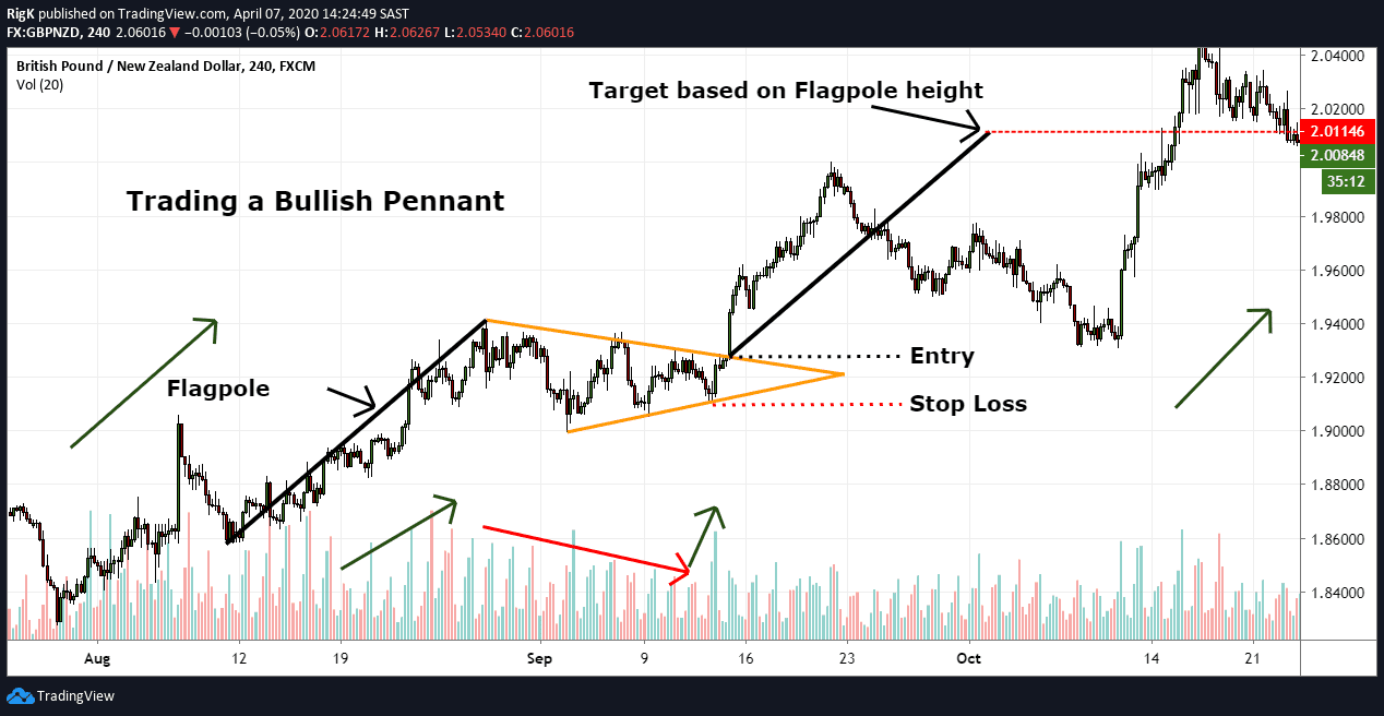 Trading Bullish Pennant Pattern