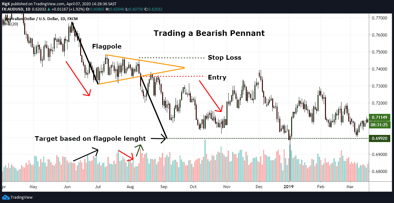 Pennant Chart Patterns Definition Amp Examples Asktraders Com - Riset