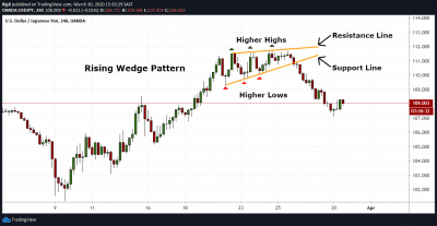 The Rising Wedge Pattern | Explained With Examples