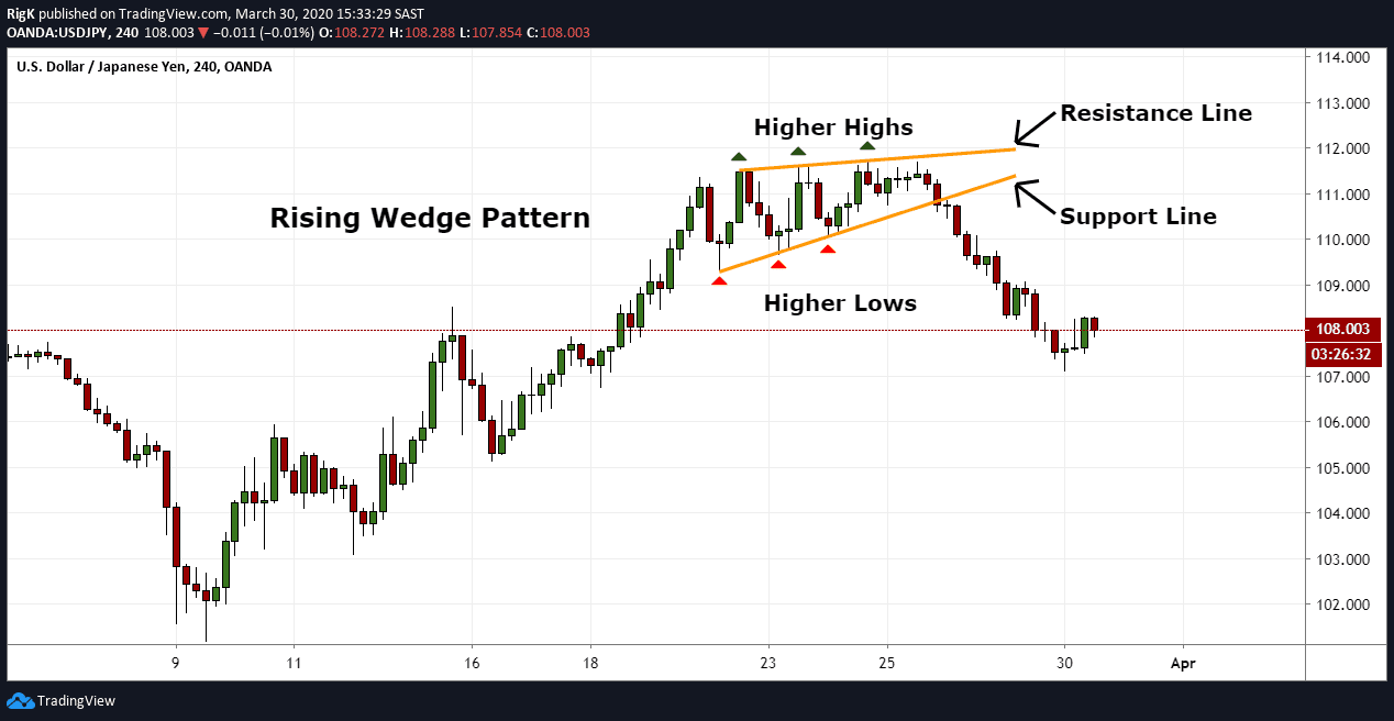 rising wedge pattern