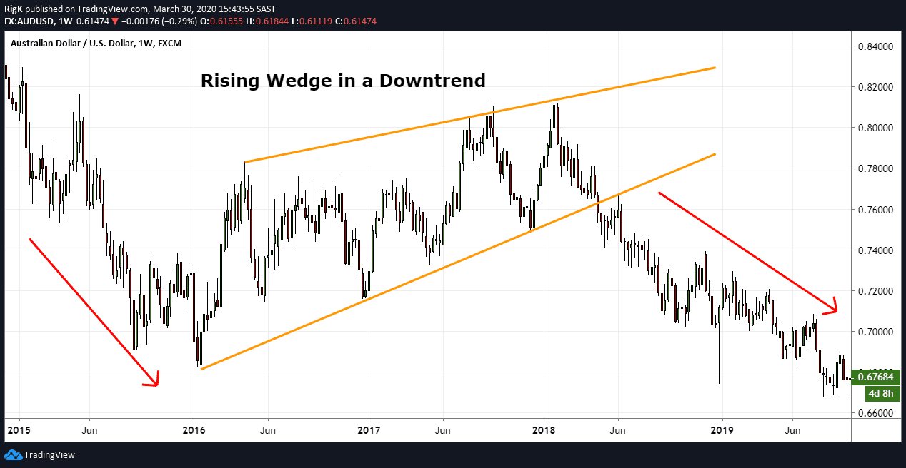 Rising Wedge in a Downtread