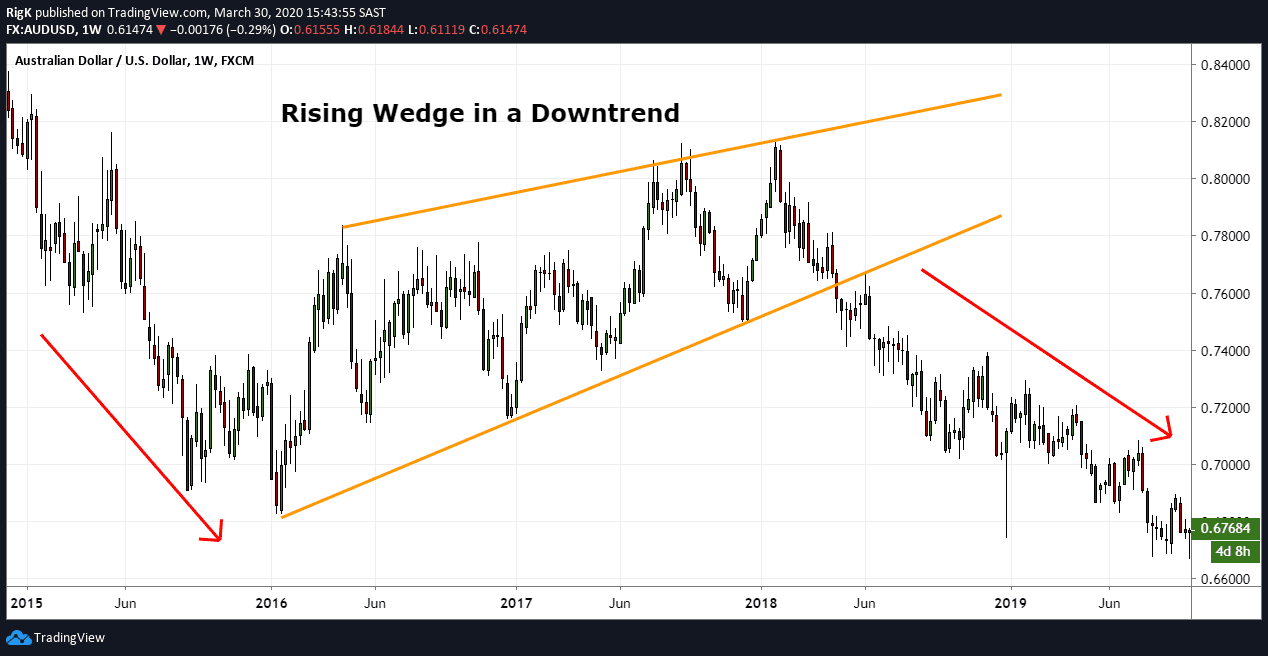 The Rising Wedge Pattern Explained With Examples