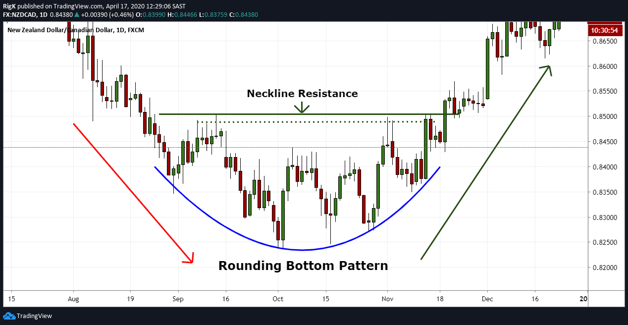 rounding bottom pattern