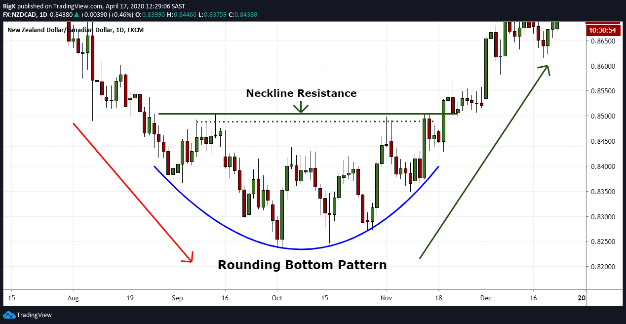 NZD/CAD – Daily Timeframe