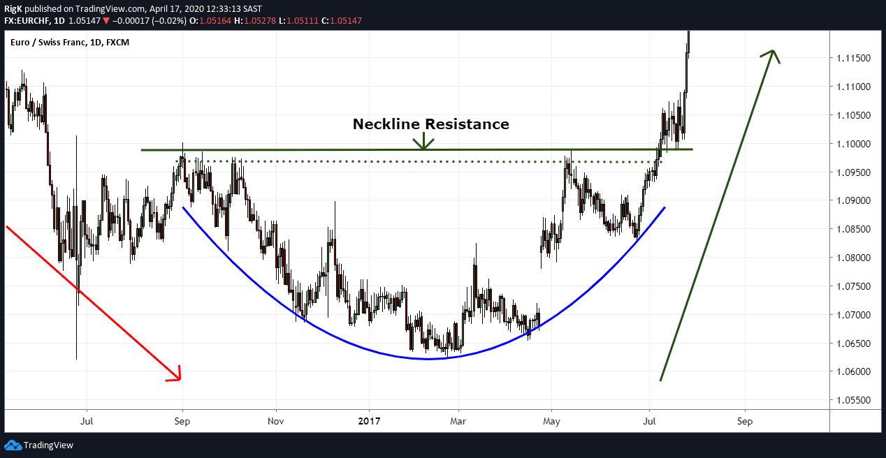 EUR/CHF - Daily Timeframe