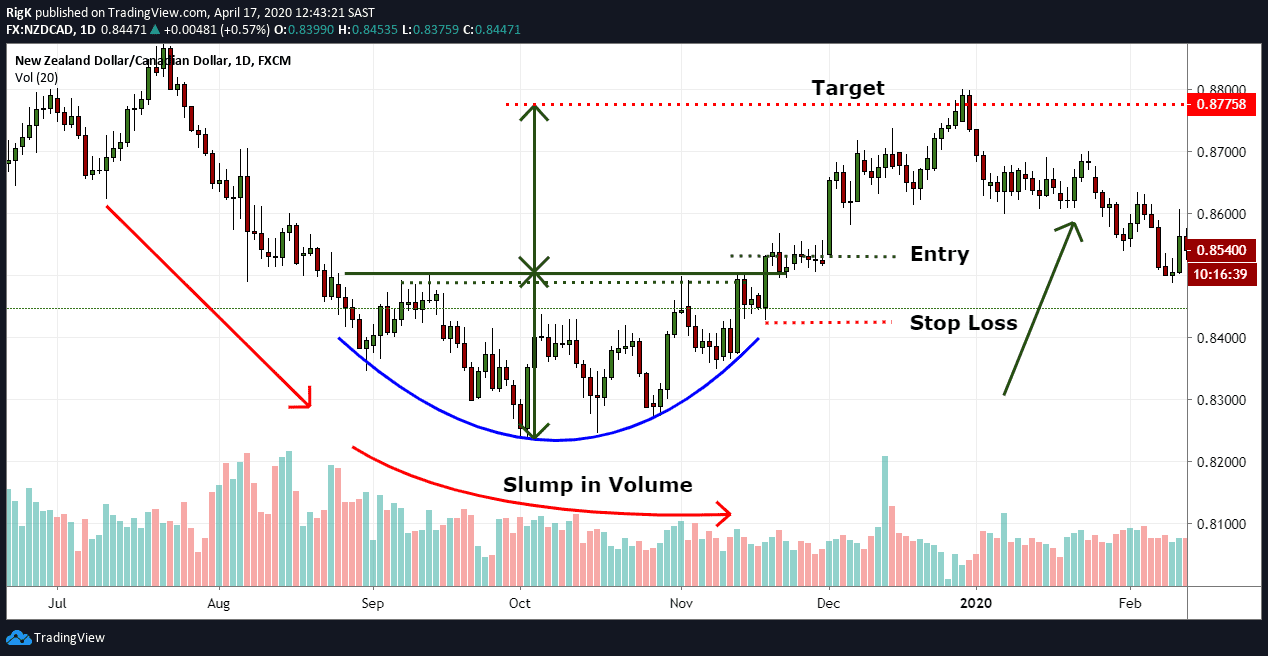 NZD/CAD – Daily Timeframe with Volume