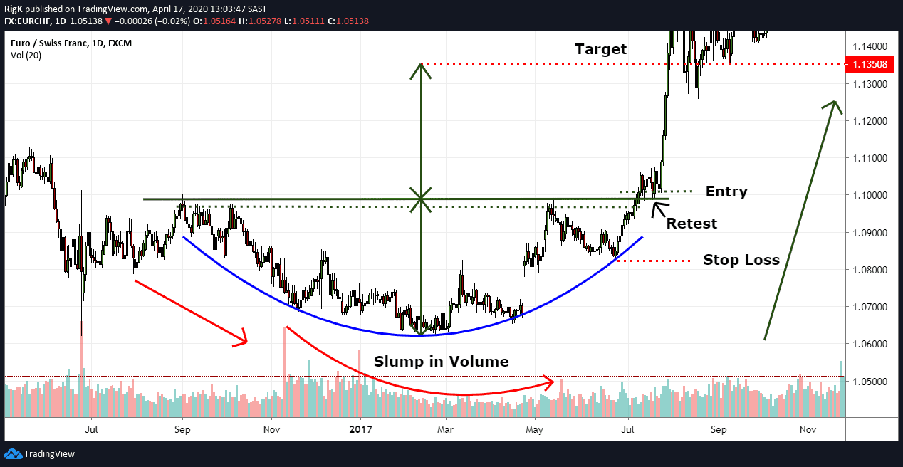 EUR/CHF - Daily Timeframe with Volume