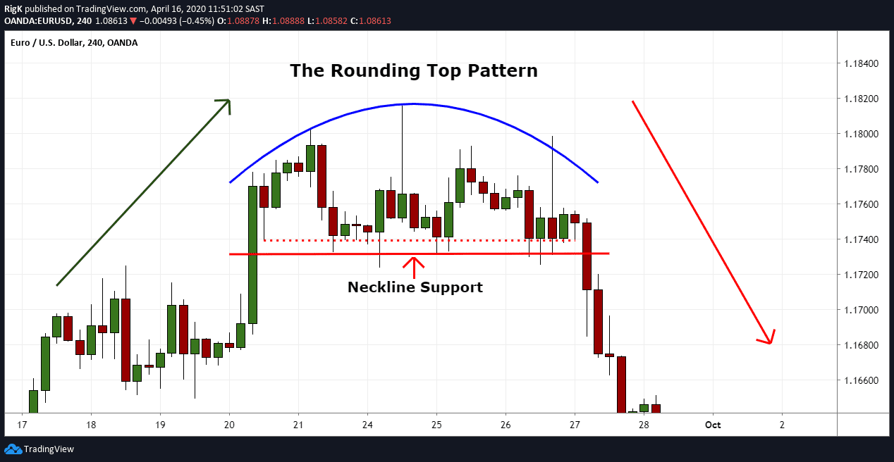 Rounding top. Топ трейдинг. Паттерн закругление. Двойной топ паттерн. Закругляющаяся вершина в трейдинге.