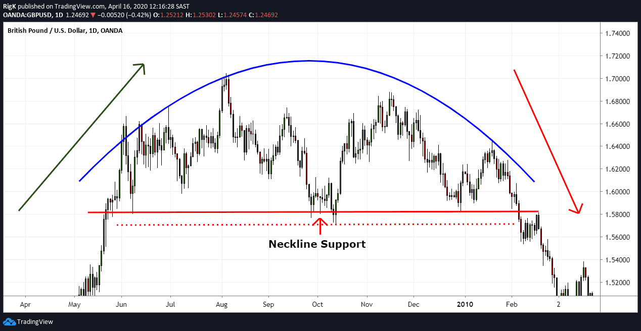 GBP/USD on a Daily chart