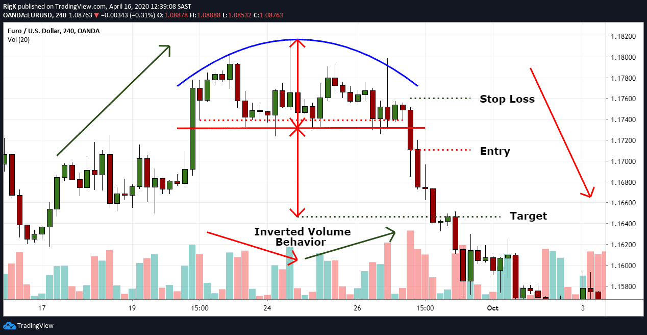 EUR/USD on a 4-Hour chart with Volume