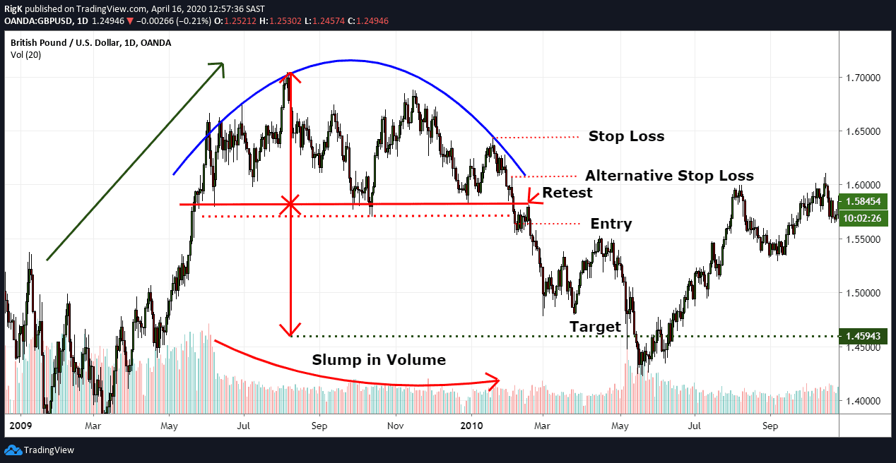 GBP/USD on a Daily chart with Volume