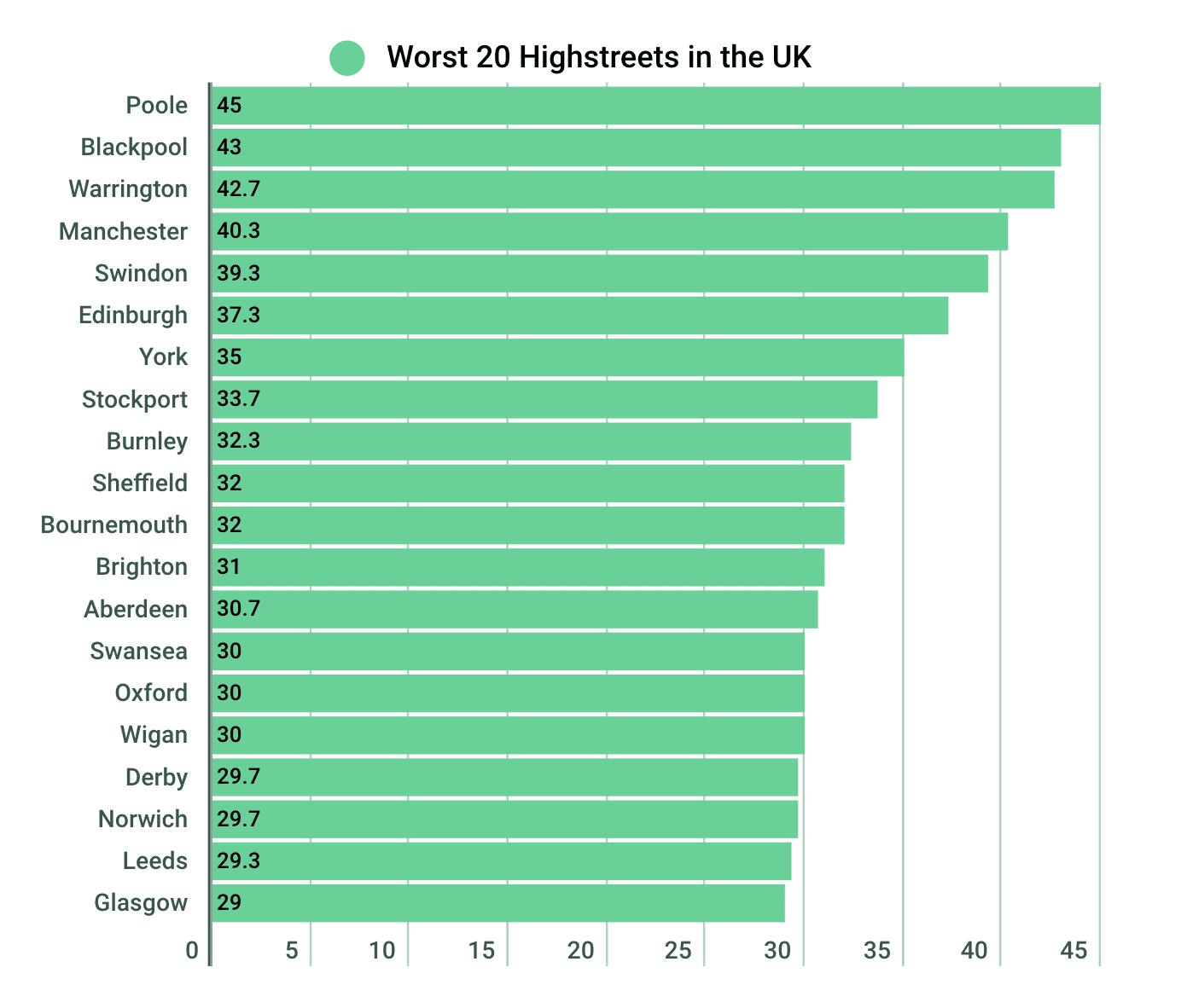 Worst 20 Highstreets in the UK 04-2020