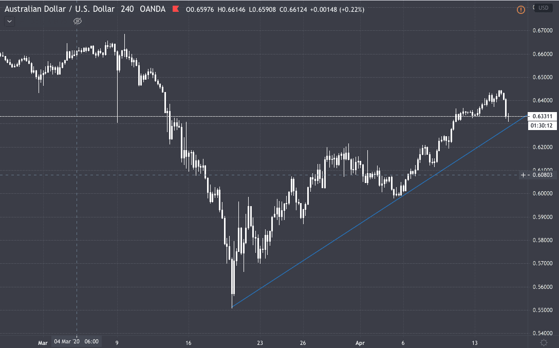 audusd chart 15042020