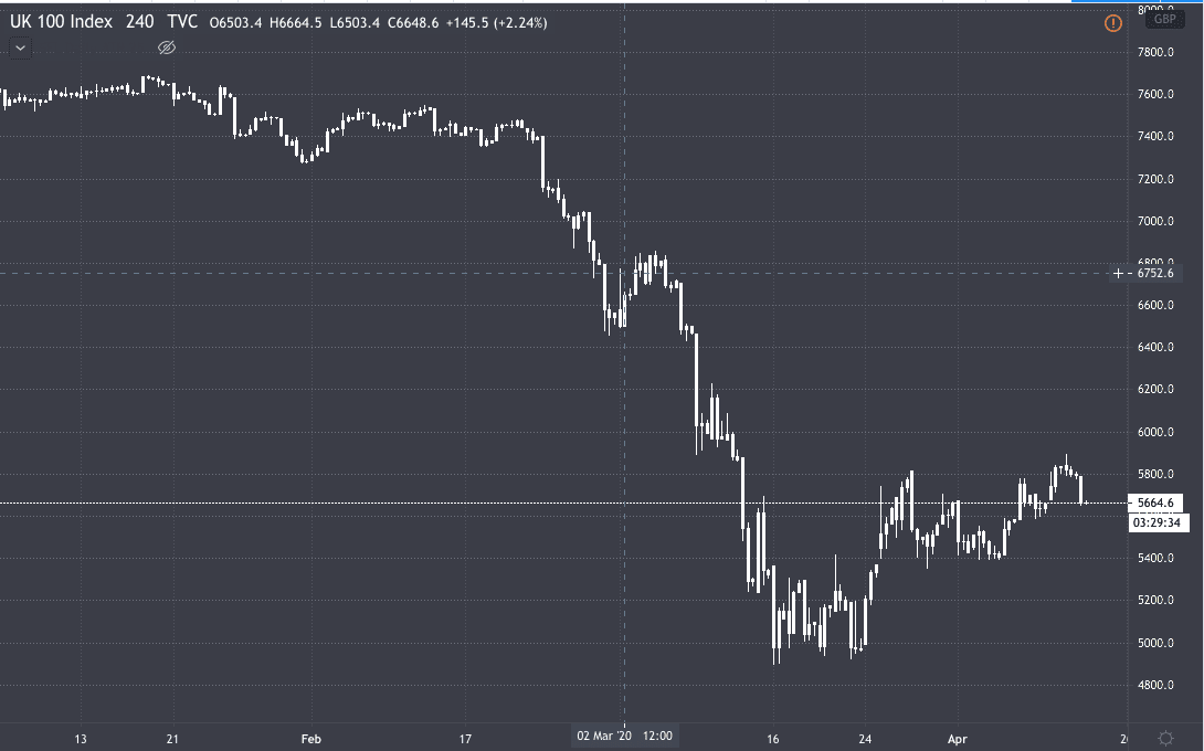 ftse100 chart 15042020