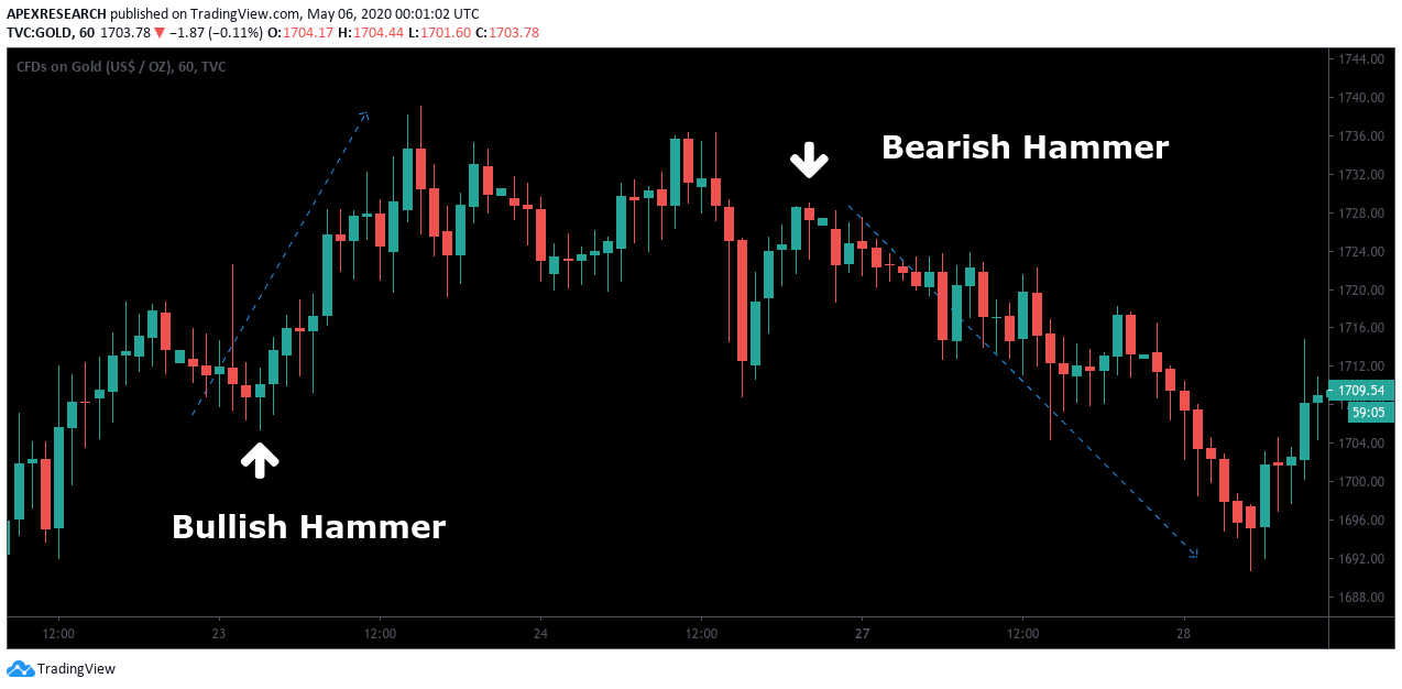 Bearish und Bullish Hammer