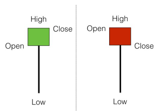 Hammer Candlestick Patterns