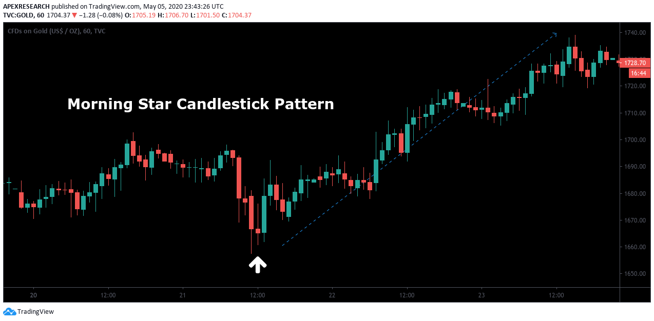  Morning Star trading