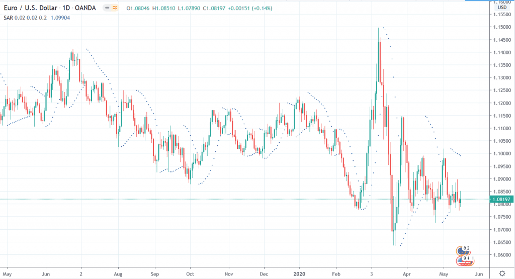 Parabolic SAR | Example & How To Use (2026 Guide)
