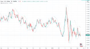 Parabolic SAR | Example & How To Use (2026 Guide)