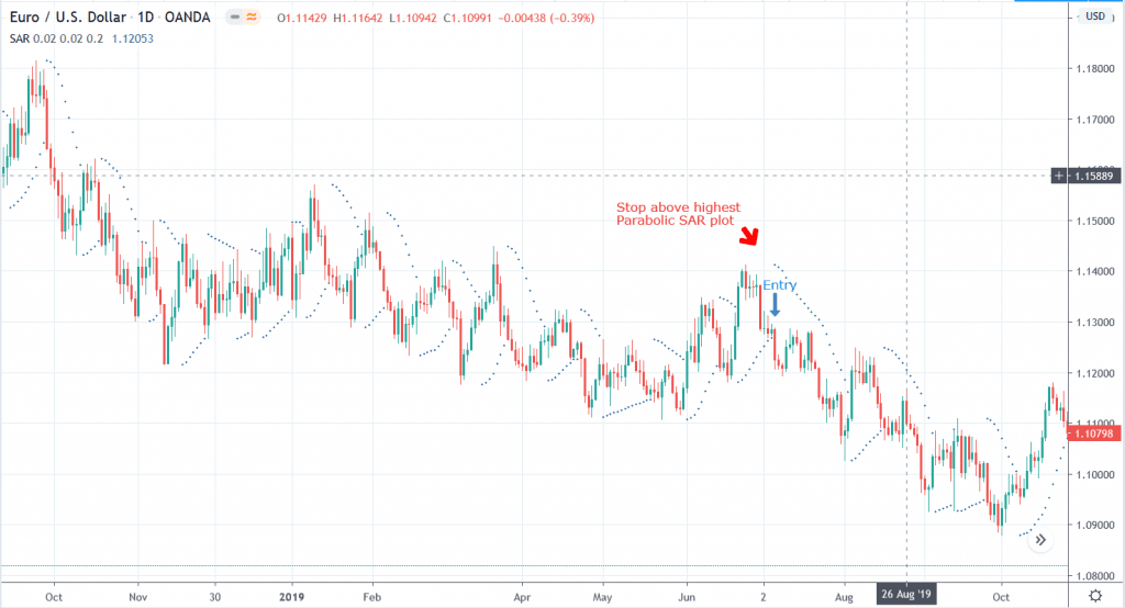 Parabolic SAR | Example & How To Use (2026 Guide)