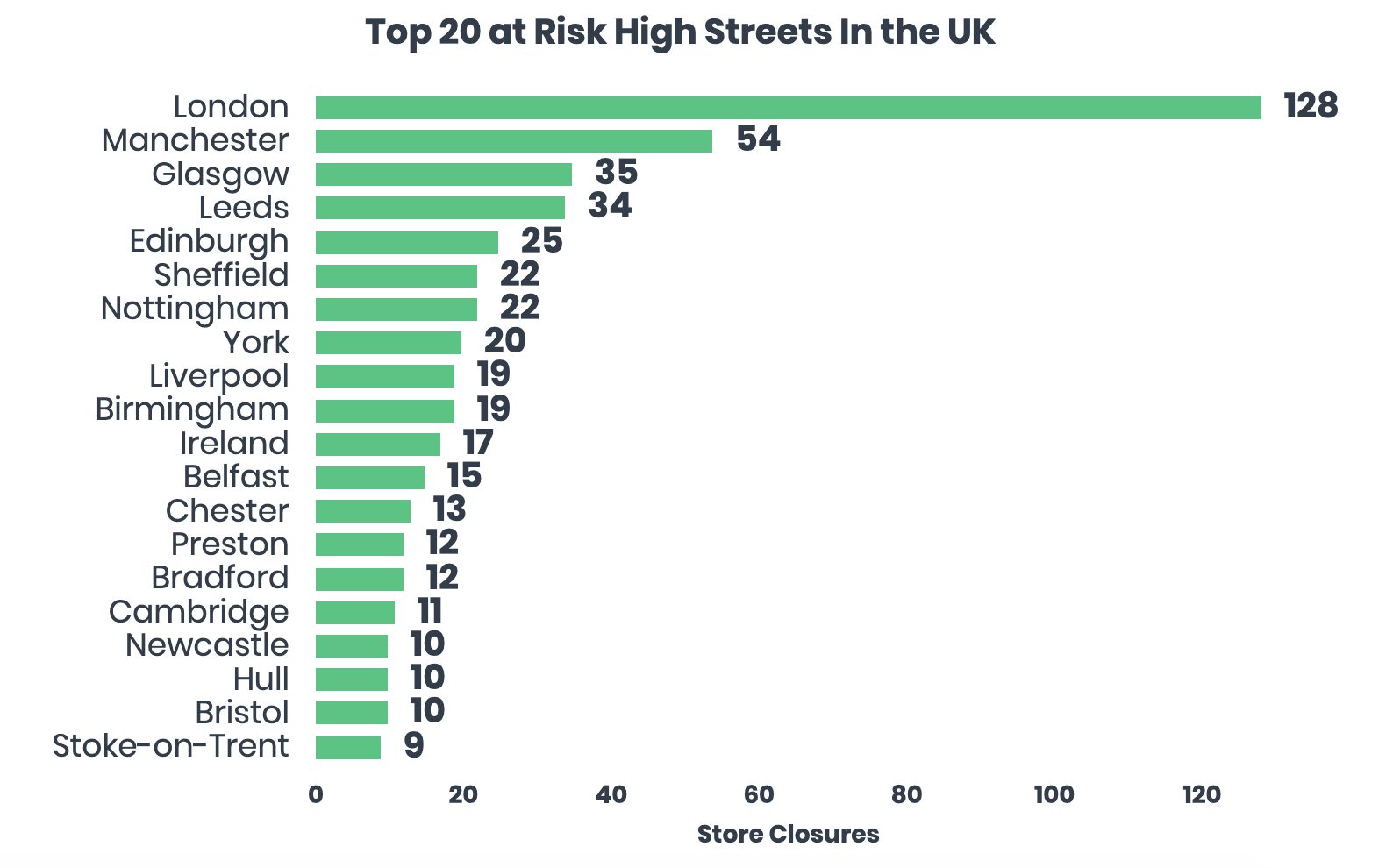The top 20 least at risk high-streets in the UK