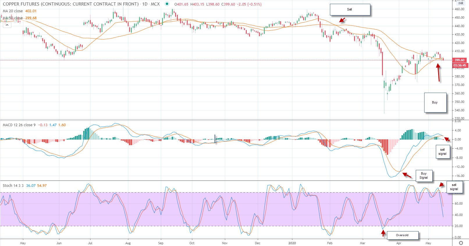 copper trading momentum trading