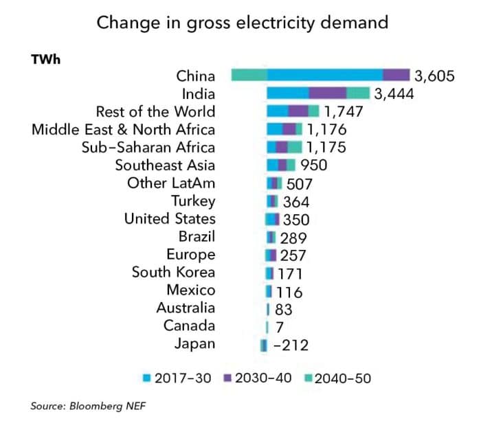 change in gross electricity demand
