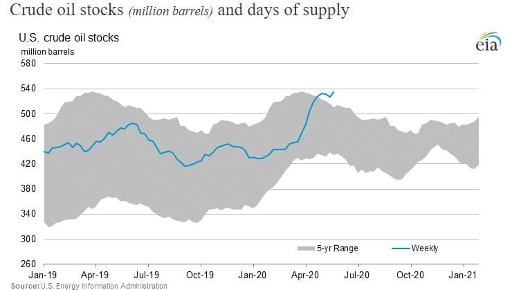 Crude Oil Stocks and days of supply