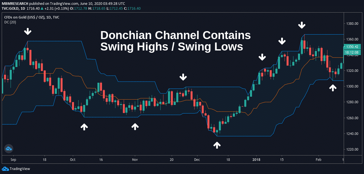 How To Use Donchian Channels