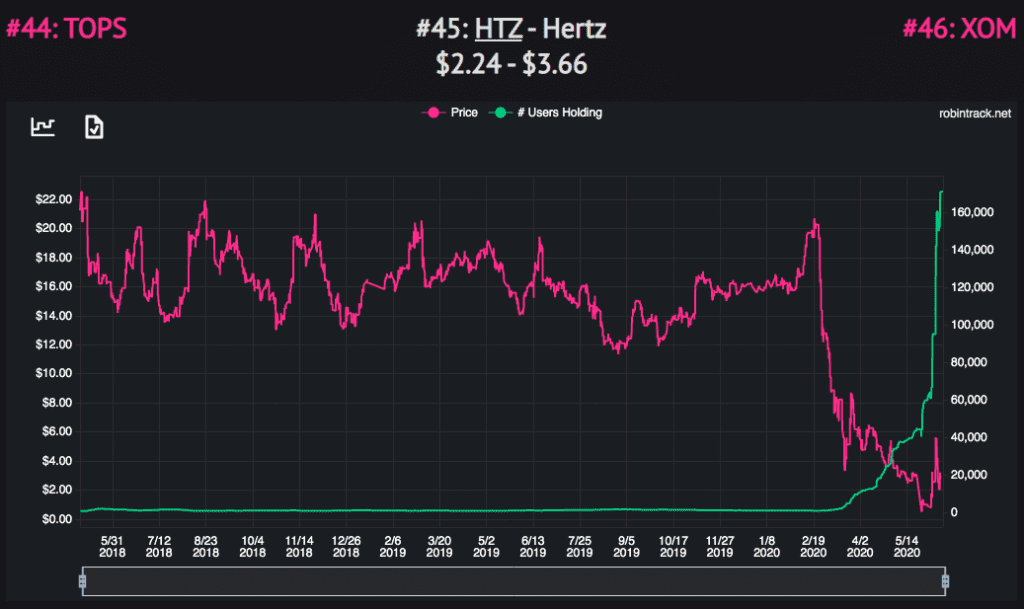 Hertz Share Price Falls 18 PreMarket Despite Share Sale Approval
