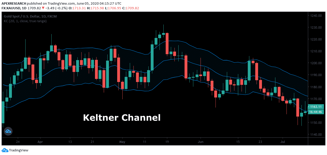 How To Use Keltner Channels