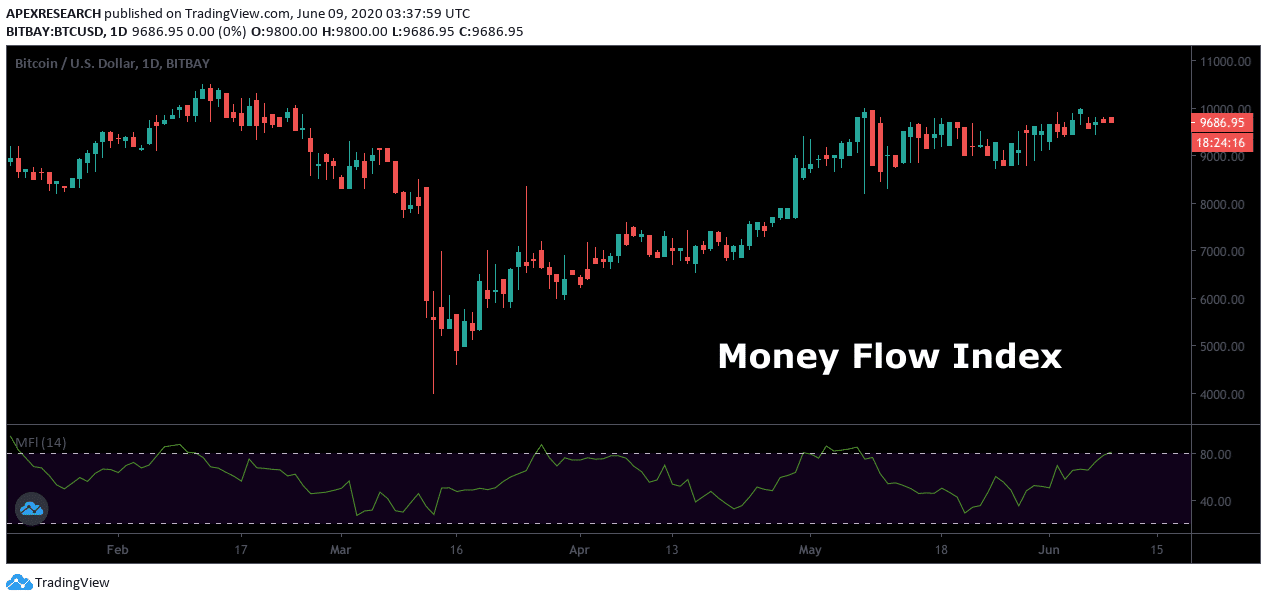 Money Flow Index (MFI) 