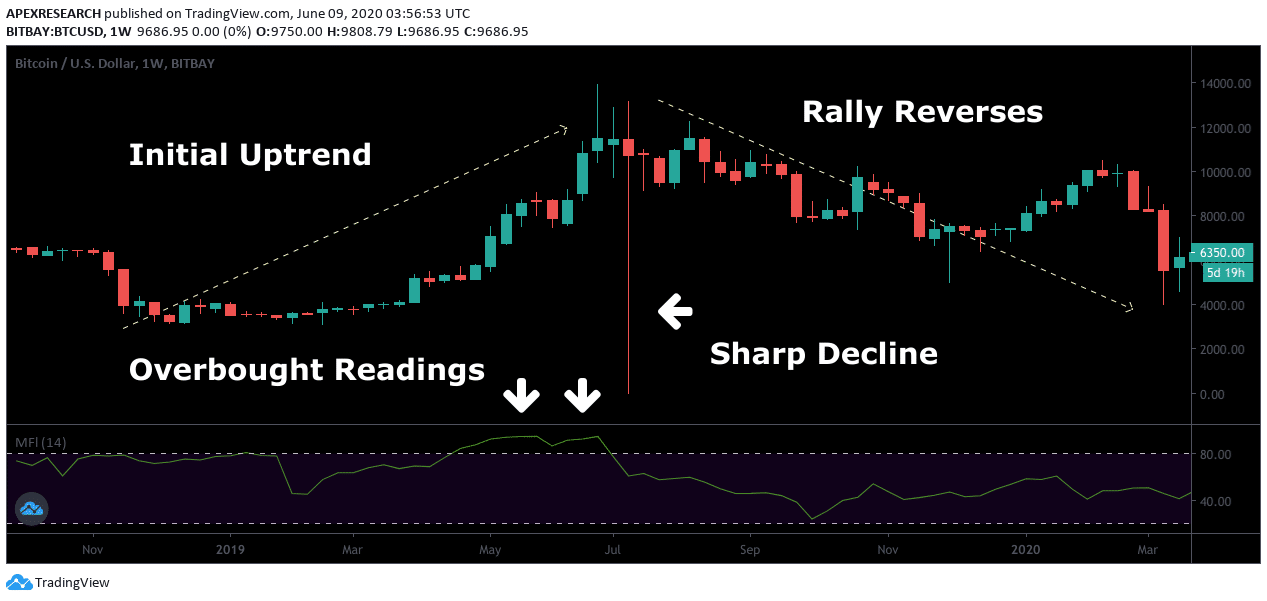 How To Use Money Flow Index?