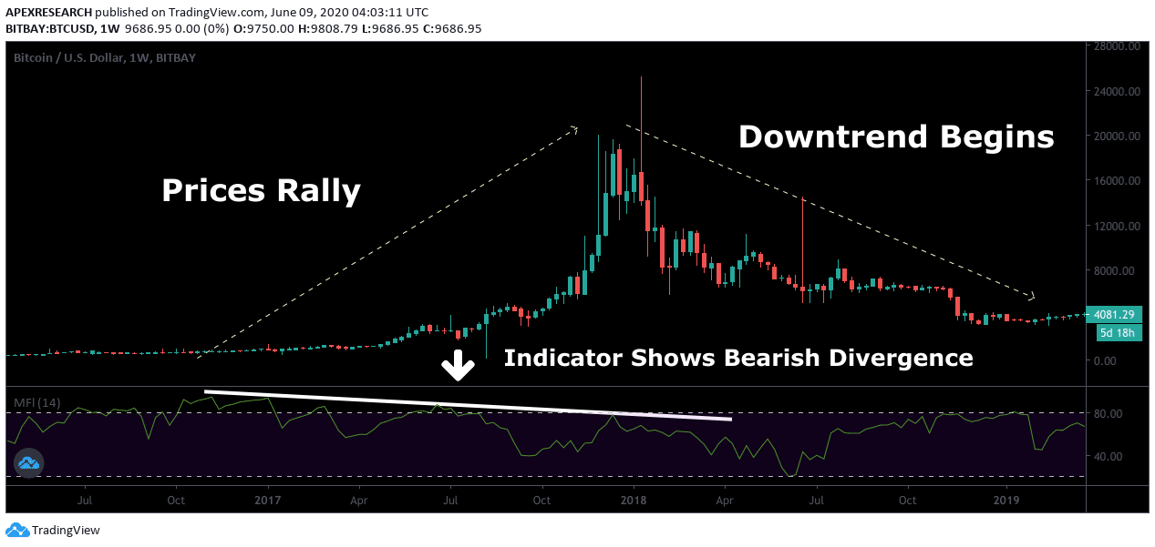 What Is the Money Flow Index?