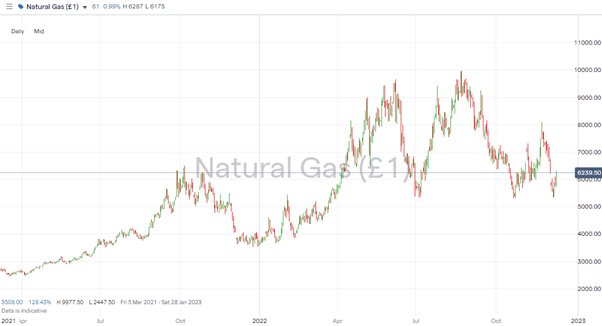 Natural Gas – Daily Price Chart – 2019-2022